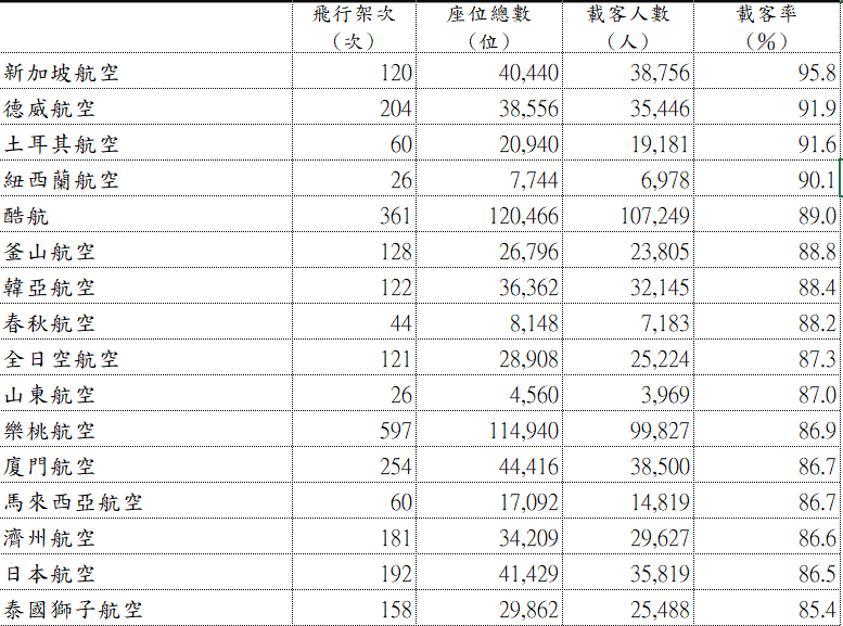 航班準點率載客率 民航統計月報關鍵數字分析 2024/11/29更新:民航統計月報四月份資料 航班準點率載客率 民航統計月報關鍵數字分析 2024/11/29更新:民航統計月報四月份資料