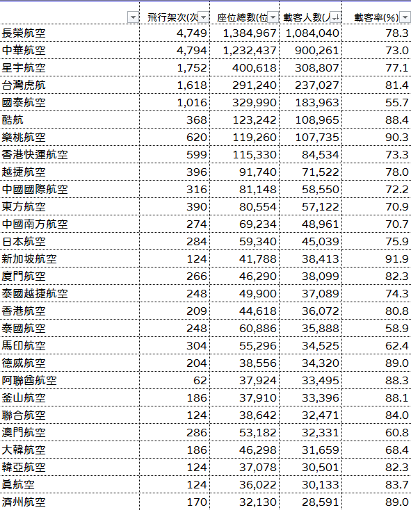 航班準點率載客率 民航統計月報關鍵數字分析 2024/11/29更新:民航統計月報五月份資料 航班準點率載客率 民航統計月報關鍵數字分析 2024/11/29更新:民航統計月報五月份資料