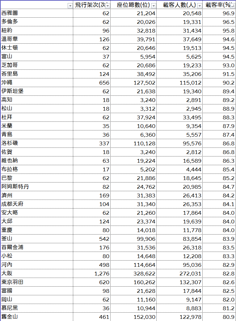 航班準點率載客率 民航統計月報關鍵數字分析 2024/11/29更新:民航統計月報五月份資料 航班準點率載客率 民航統計月報關鍵數字分析 2024/11/29更新:民航統計月報五月份資料