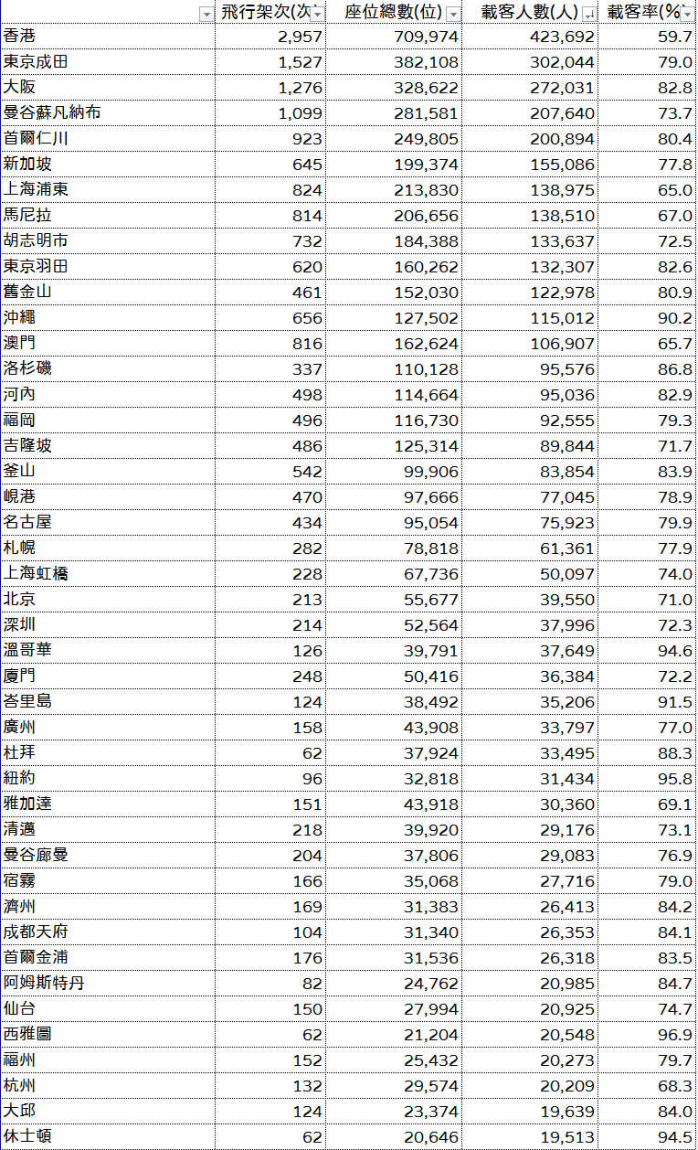 航班準點率載客率 民航統計月報關鍵數字分析 2024/11/29更新:民航統計月報五月份資料 航班準點率載客率 民航統計月報關鍵數字分析 2024/11/29更新:民航統計月報五月份資料