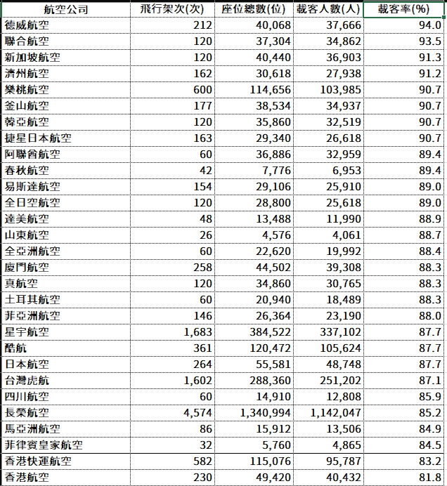 航班準點率載客率 民航統計月報關鍵數字分析 2024/11/29更新:民航統計月報五月份資料 航班準點率載客率 民航統計月報關鍵數字分析 2024/11/29更新:民航統計月報五月份資料