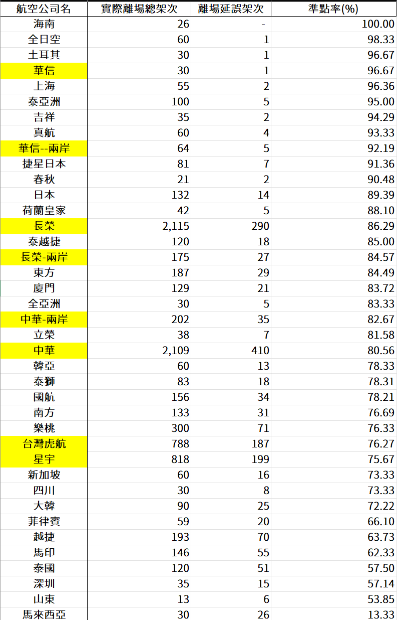 航班準點率載客率 民航統計月報關鍵數字分析 2024/11/29更新:民航統計月報六月份資料 航班準點率載客率 民航統計月報關鍵數字分析 2024/11/29更新:民航統計月報六月份資料