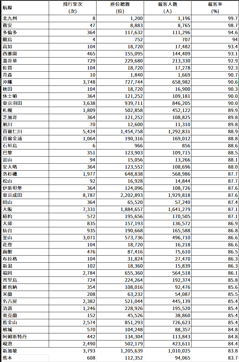 航班準點率載客率 民航統計月報關鍵數字分析 2024/11/29更新:民航統計月報六月份資料 航班準點率載客率 民航統計月報關鍵數字分析 2024/11/29更新:民航統計月報六月份資料
