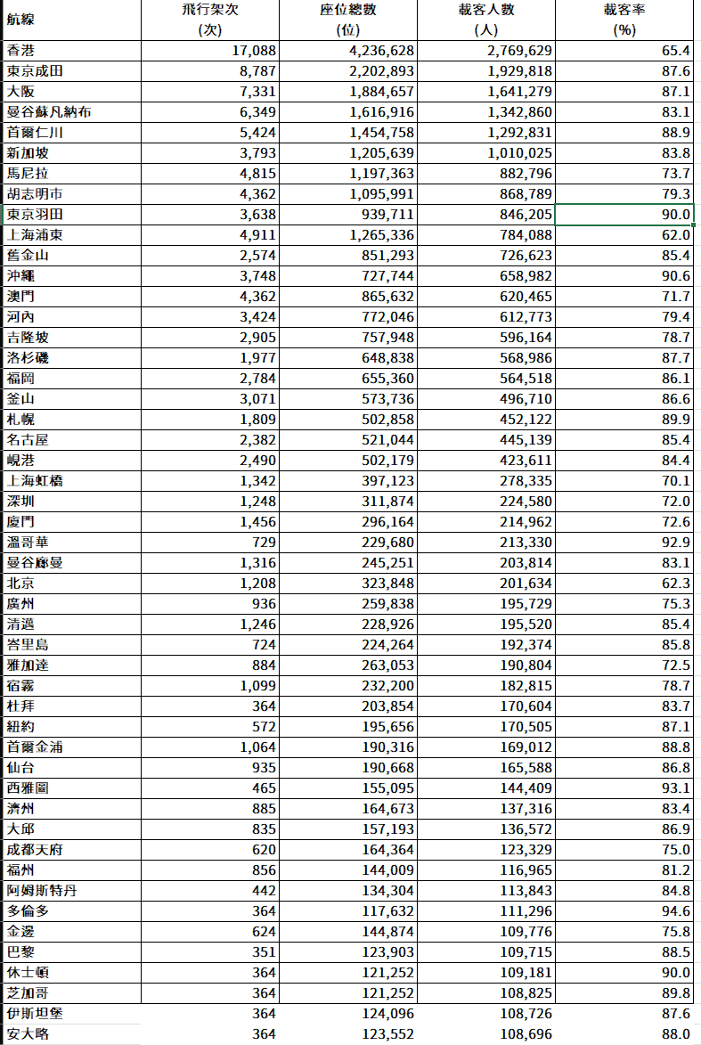 航班準點率載客率 民航統計月報關鍵數字分析 2024/11/29更新:民航統計月報六月份資料 航班準點率載客率 民航統計月報關鍵數字分析 2024/11/29更新:民航統計月報六月份資料