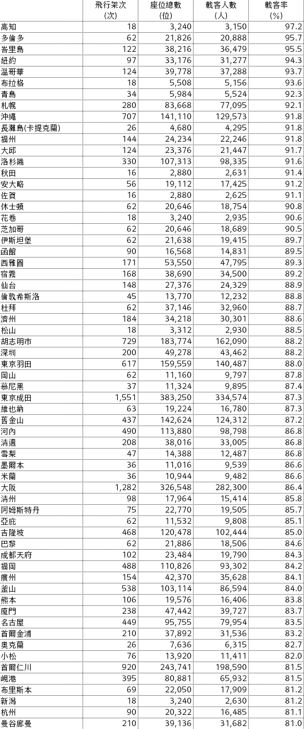 航班準點率載客率 民航統計月報關鍵數字分析 2024/11/29更新:民航統計月報七月份資料 航班準點率載客率 民航統計月報關鍵數字分析 2024/11/29更新:民航統計月報七月份資料