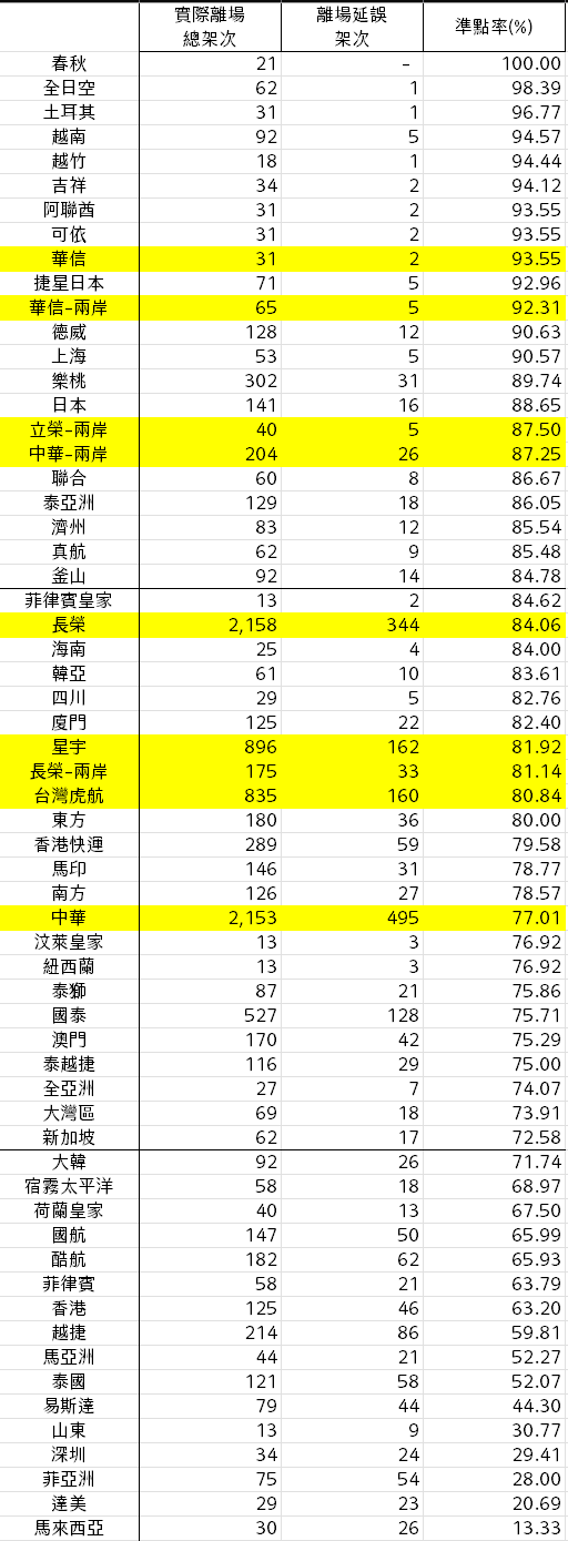 航班準點率載客率 民航統計月報關鍵數字分析 2024/11/29更新:民航統計月報七月份資料 航班準點率載客率 民航統計月報關鍵數字分析 2024/11/29更新:民航統計月報七月份資料