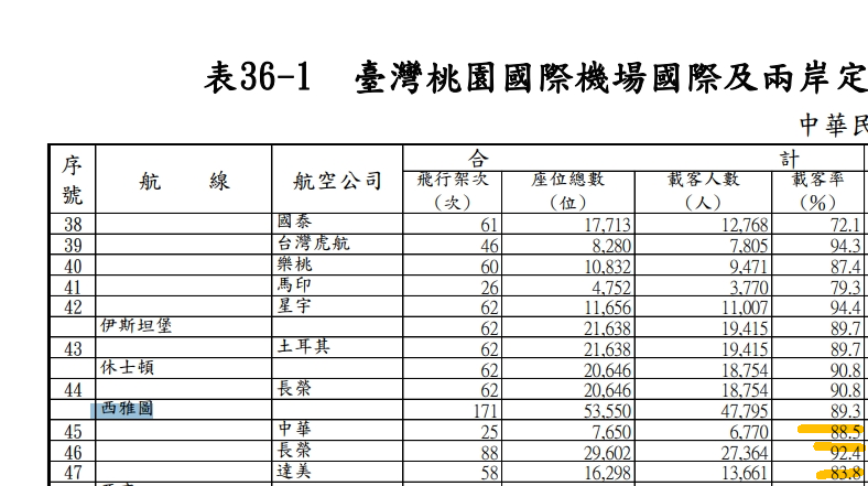 航班準點率載客率 民航統計月報關鍵數字分析 2024/11/29更新:民航統計月報七月份資料 航班準點率載客率 民航統計月報關鍵數字分析 2024/11/29更新:民航統計月報七月份資料