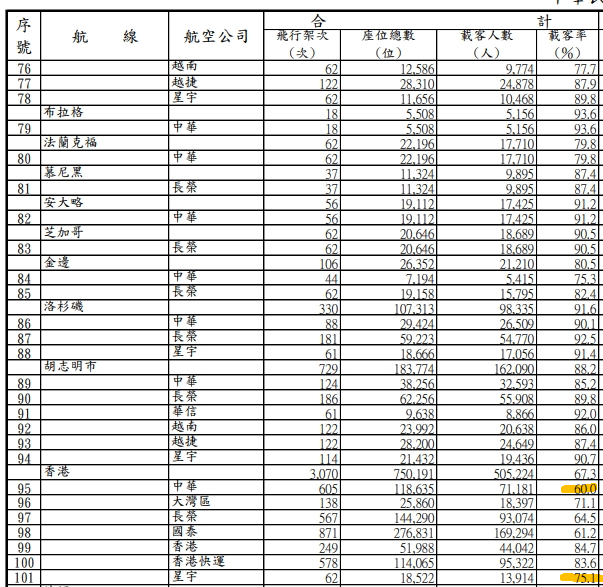 航班準點率載客率 民航統計月報關鍵數字分析 2024/11/29更新:民航統計月報七月份資料 航班準點率載客率 民航統計月報關鍵數字分析 2024/11/29更新:民航統計月報七月份資料