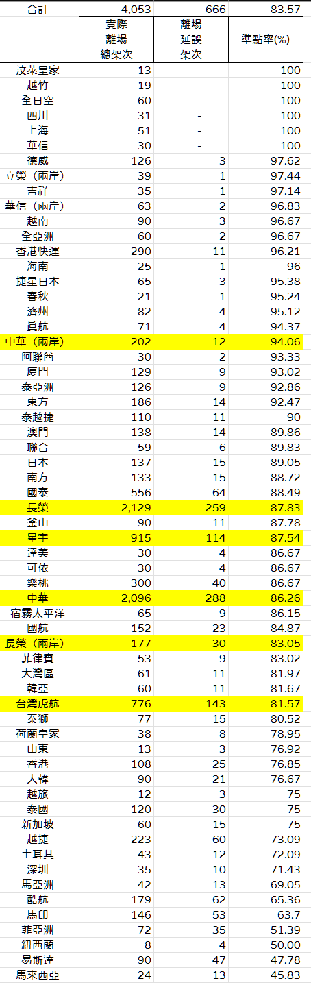 航班準點率載客率 民航統計月報關鍵數字分析 2024/11/29更新:民航統計月報九月份資料 航班準點率載客率 民航統計月報關鍵數字分析 2024/11/29更新:民航統計月報九月份資料