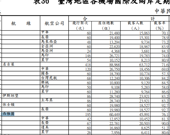 航班準點率載客率 民航統計月報關鍵數字分析 2024/11/29更新:民航統計月報九月份資料 航班準點率載客率 民航統計月報關鍵數字分析 2024/11/29更新:民航統計月報九月份資料