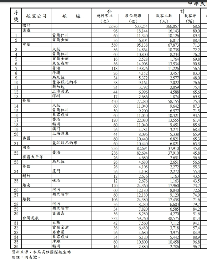 航班準點率載客率 民航統計月報關鍵數字分析 2024/11/29更新:民航統計月報九月份資料 航班準點率載客率 民航統計月報關鍵數字分析 2024/11/29更新:民航統計月報九月份資料