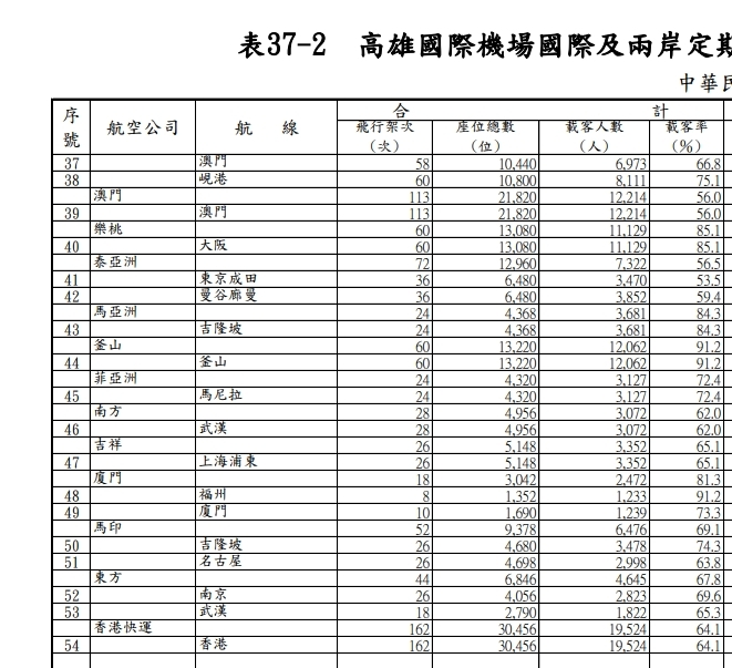 航班準點率載客率 民航統計月報關鍵數字分析 2024/11/29更新:民航統計月報九月份資料 航班準點率載客率 民航統計月報關鍵數字分析 2024/11/29更新:民航統計月報九月份資料