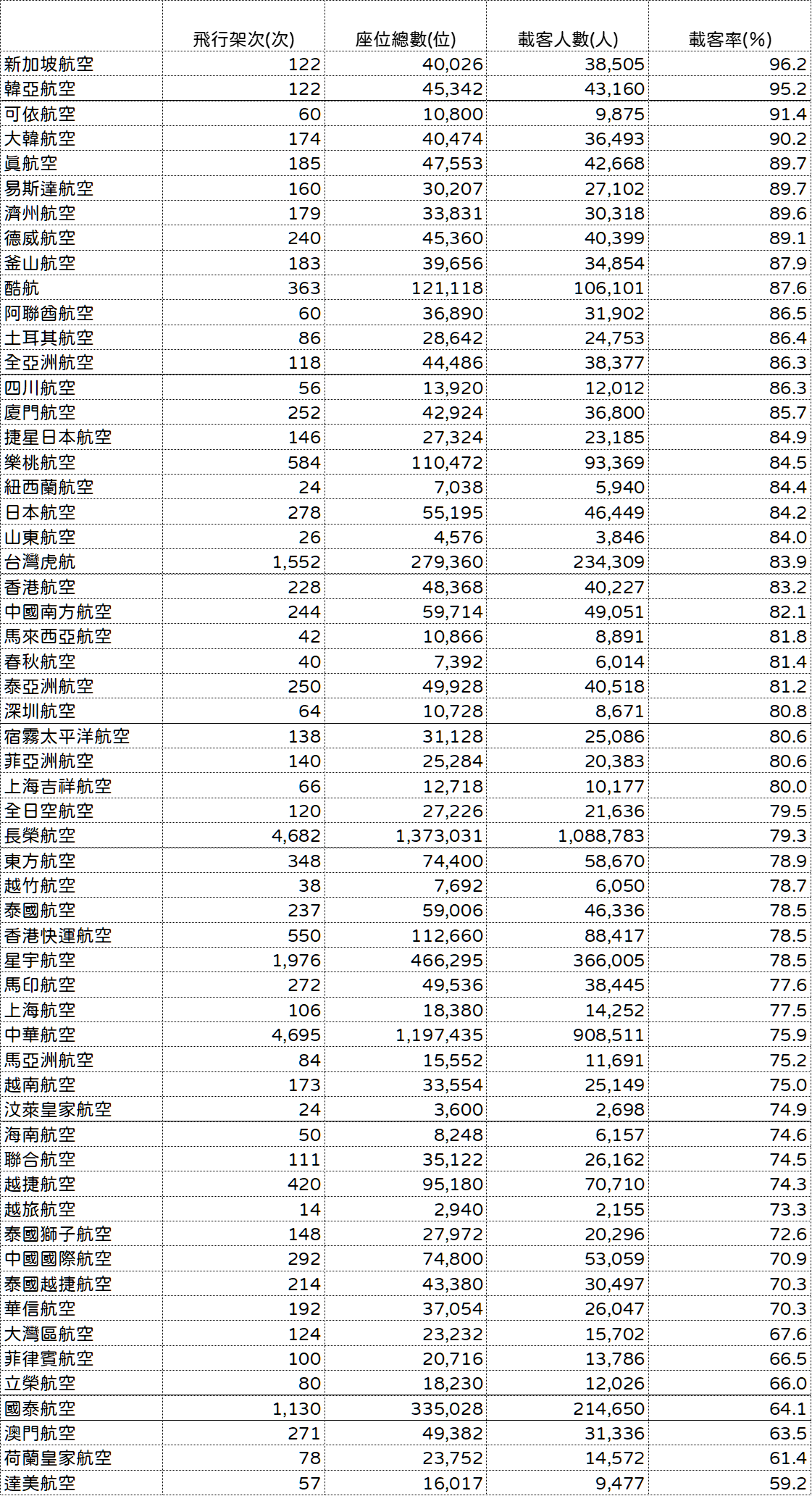 航班準點率載客率 民航統計月報關鍵數字分析 2024/11/29更新:民航統計月報十月份資料 航班準點率載客率 民航統計月報關鍵數字分析 2024/11/29更新:民航統計月報十月份資料