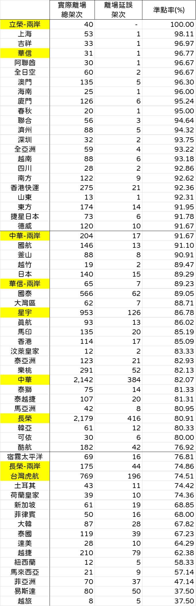 航班準點率載客率 民航統計月報關鍵數字分析 2024/11/29更新:民航統計月報十月份資料 航班準點率載客率 民航統計月報關鍵數字分析 2024/11/29更新:民航統計月報十月份資料