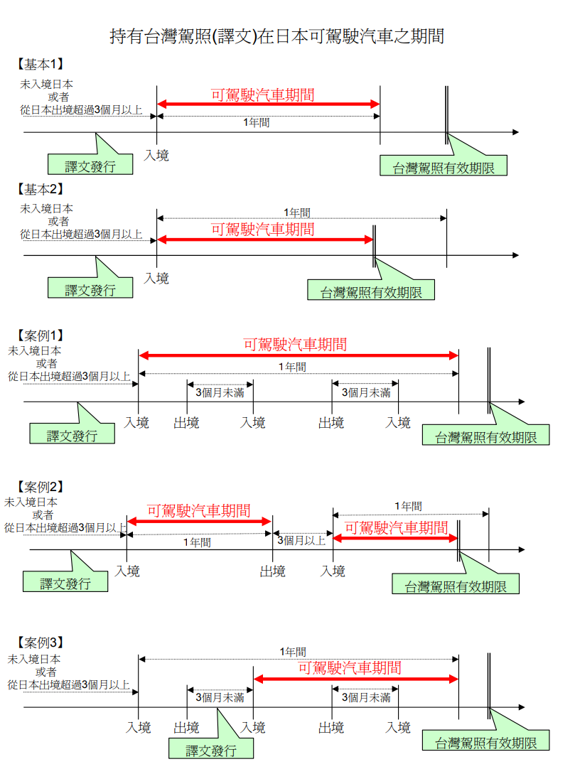 這個就是以住民身分，你可以使用譯本發行的免換照使用台灣駕照在日本開車的限制