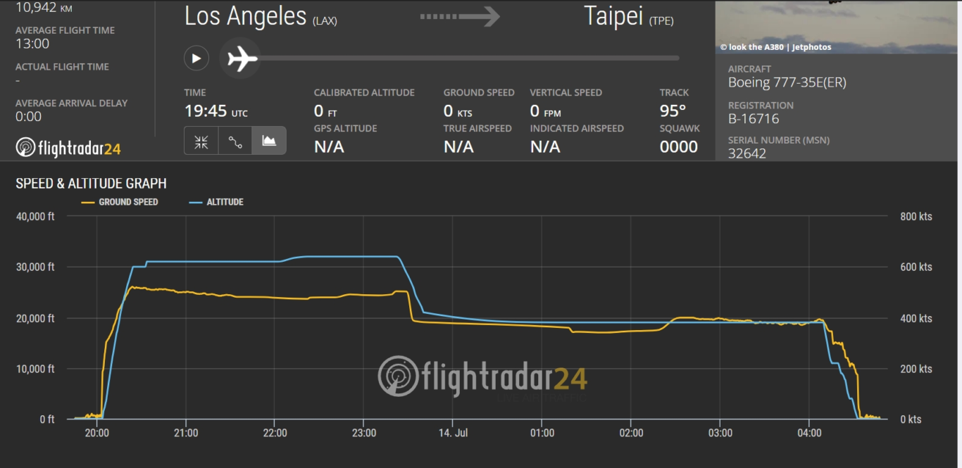 航空事件簿：2024/07/13 長榮航空 BR5 LAX-TPE，起飛後折返LAX 飛機一顆引擎壞掉還可以繼續飛 EDTO/ETOPS：高度速度歷史資料