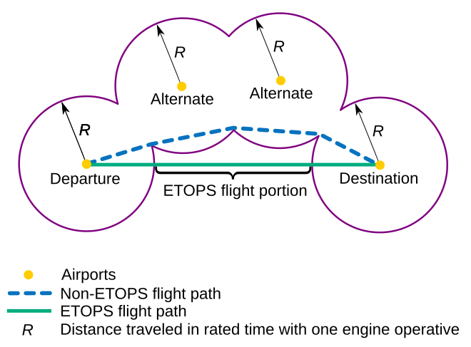圖片來源 https://en.wikipedia.org/wiki/ETOPS