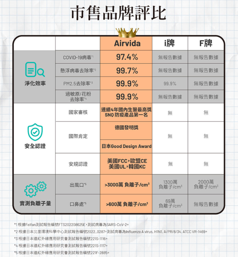 不只是降噪耳機 大人小朋友的移動防護罩 負離子空氣清淨 ible Airvida E1：各種不同測試 怎麼證明他有效？