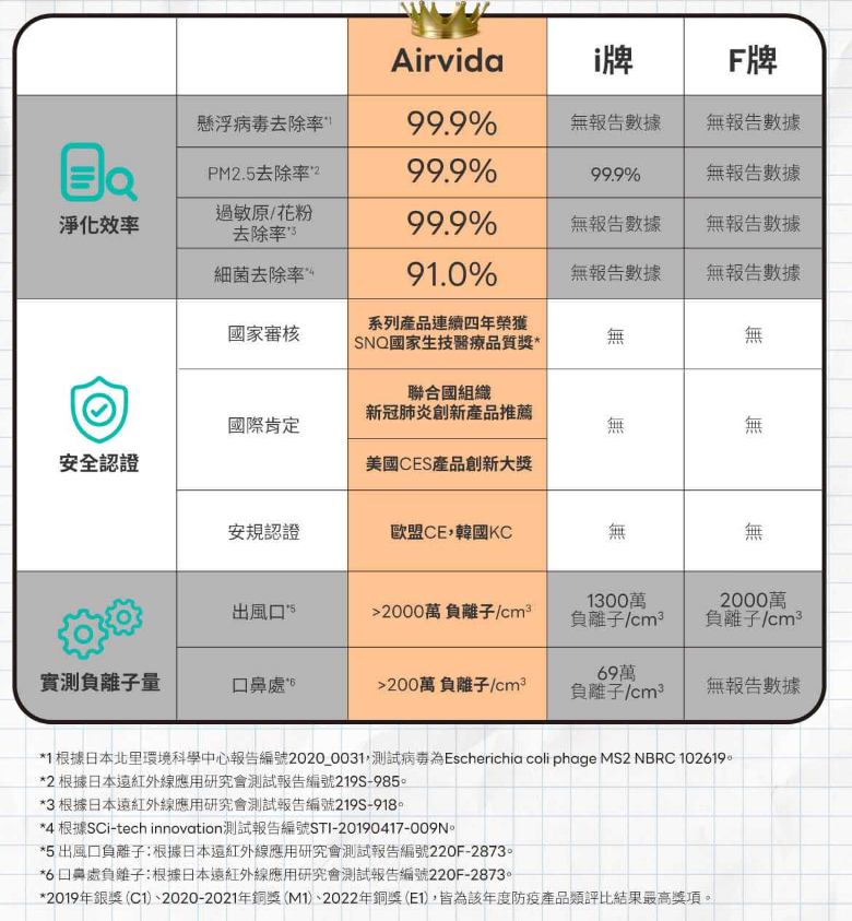 不只是降噪耳機 大人小朋友的移動防護罩 負離子空氣清淨 ible Airvida E1：Airvida C1 - LINE FRIENDS熊大款