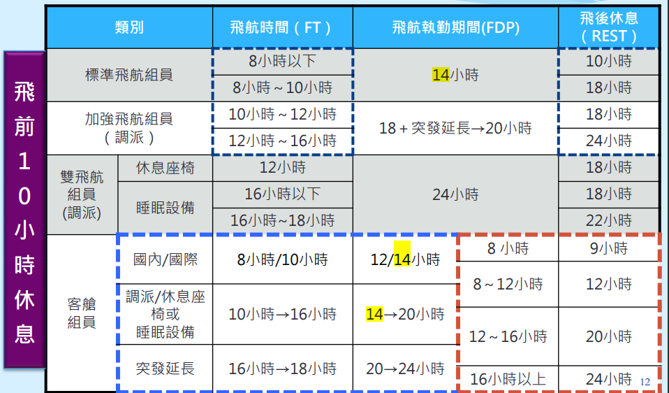 為什麼飛機故障發生的時候，都沒辦法知道預估時間？：補充資料：飛航組員計算休息時間