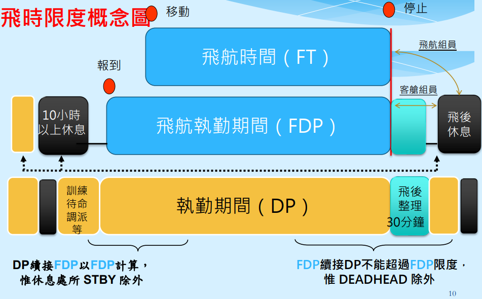 為什麼飛機故障發生的時候，都沒辦法知道預估時間？：補充資料：飛航組員計算休息時間