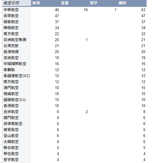 航空事件簿：2024/10  燕子/山陀兒颱風：重點事件摘要