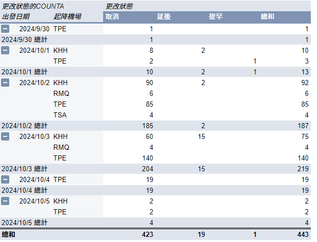 航空事件簿：2024/10  燕子/山陀兒颱風：重點事件摘要