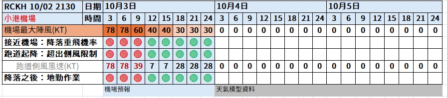 航空事件簿：2024/10  燕子/山陀兒颱風：小港機場預報歷史記錄
