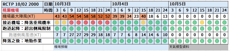 航空事件簿：2024/10  燕子/山陀兒颱風：桃園機場預報歷史記錄