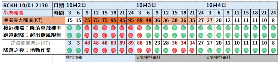 航空事件簿：2024/10  燕子/山陀兒颱風：小港機場預報歷史記錄