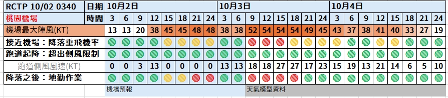 航空事件簿：2024/10  燕子/山陀兒颱風：桃園機場預報歷史記錄