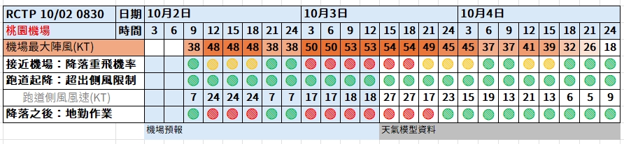 航空事件簿：2024/10  燕子/山陀兒颱風：桃園機場預報歷史記錄