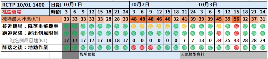航空事件簿：2024/10  燕子/山陀兒颱風：桃園機場預報歷史記錄