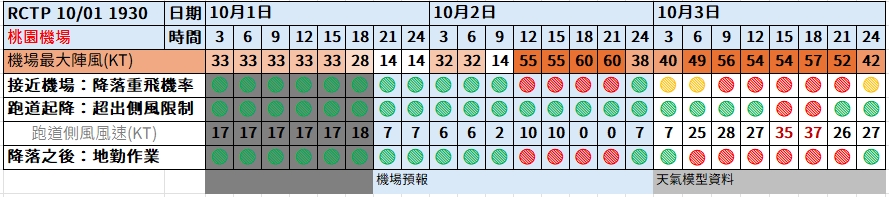 航空事件簿：2024/10  燕子/山陀兒颱風：桃園機場預報歷史記錄