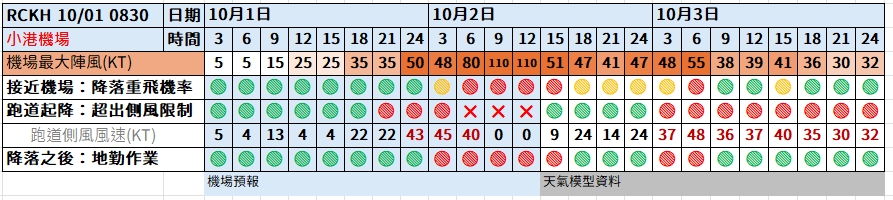 航空事件簿：2024/10  燕子/山陀兒颱風：小港機場預報歷史記錄