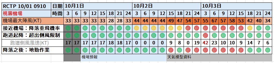 航空事件簿：2024/10  燕子/山陀兒颱風：桃園機場預報歷史記錄