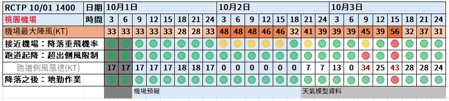 航空事件簿：2024/10  燕子/山陀兒颱風：桃園機場預報歷史記錄