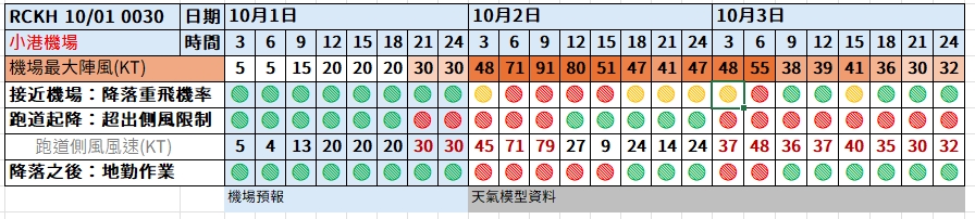航空事件簿：2024/10  燕子/山陀兒颱風：小港機場預報歷史記錄