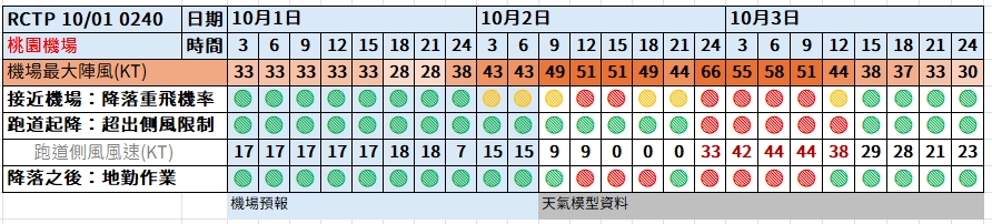 航空事件簿：2024/10  燕子/山陀兒颱風：桃園機場預報歷史記錄