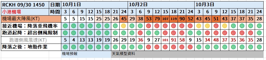 航空事件簿：2024/10  燕子/山陀兒颱風：小港機場預報歷史記錄