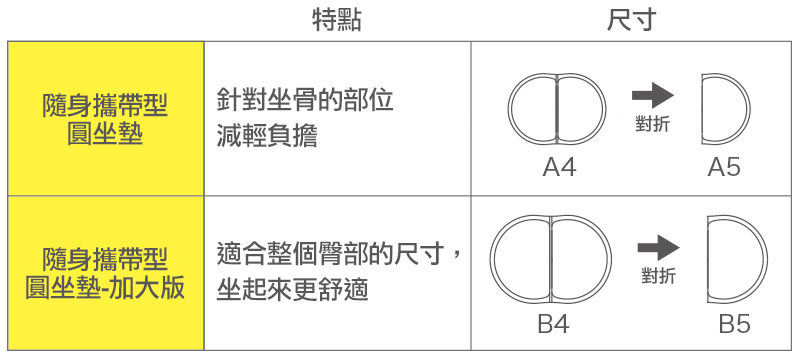 EXGEL 屁屁墊挑選指南 旅行款+車用款：MINI 『PUNI』 PLUS隨身攜帶型圓坐墊-加大版
