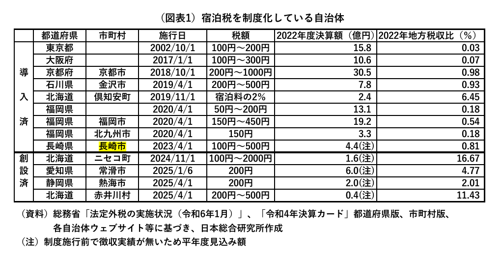 資料來源 訪日観光の再開と今後の課題