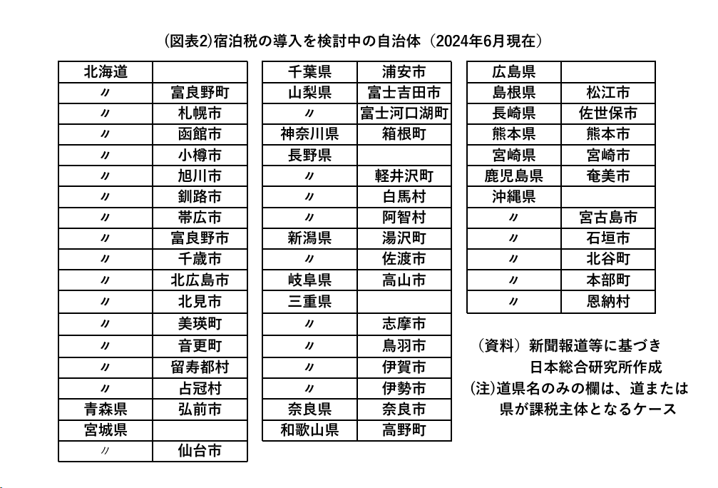 資料來源 訪日観光の再開と今後の課題
