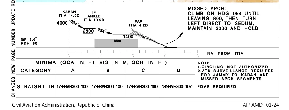 CAT II ILS 05L 進場程序的高度限制看最下方的表格