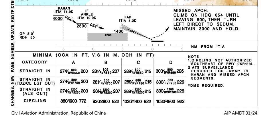 這一個表格則是 CAT I 的進場能見度限制跑道視程RVR 550公尺 決斷高度274公尺