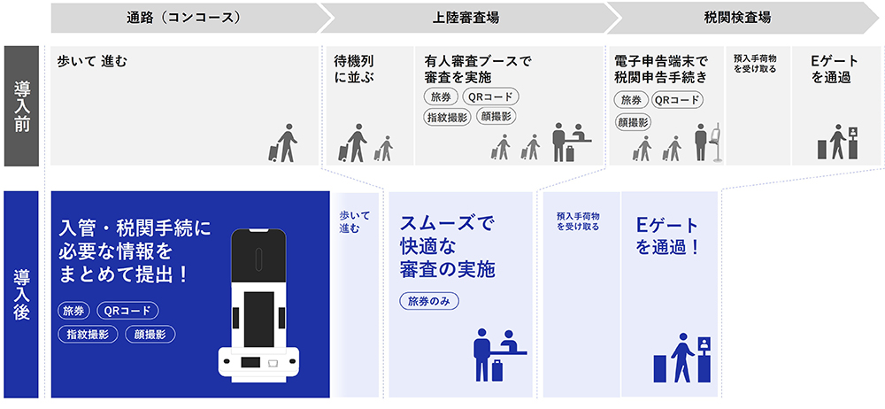 海關及證照查驗複合式自助申報機流程差異