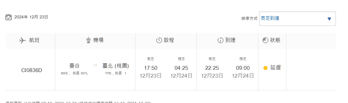 航空事件簿 12/23 三起延誤三小時以上事件:中華航空 CI836航班 曼谷-台北(換飛機) 航空事件簿 12/23 三起延誤三小時以上事件:中華航空 CI836航班 曼谷-台北(換飛機)