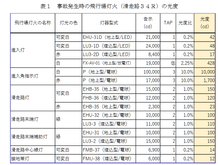 航空事件簿：日航JAL516 海保 羽田機場撞擊事故 JTSB事實調查報告（第一次/2024） 簡要翻譯：機場場面燈光以及管制