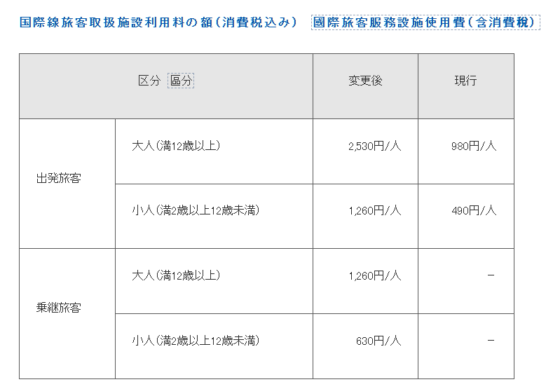 福岡機場自2025/3/30 調整機場稅 - 這裡胡說 JL TALKS 福岡機場自2025/3/30 調整機場稅 - 這裡胡說 JL TALKS