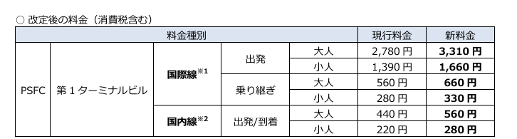 關西機場 第1航站大樓 旅客服務設施使用費(PSFC)費用調整通知:調整新聞稿 關西機場 第1航站大樓 旅客服務設施使用費(PSFC)費用調整通知:調整新聞稿